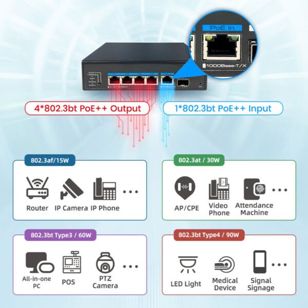 Switch PoE++ 4 puertos Gigabit + 1RJ45 Uplink Gigabit + 1SFP Uplink Gigabit 120W-PoE-IN 802.3af/at/bt 6KV DC48V-57V - Imagen 2