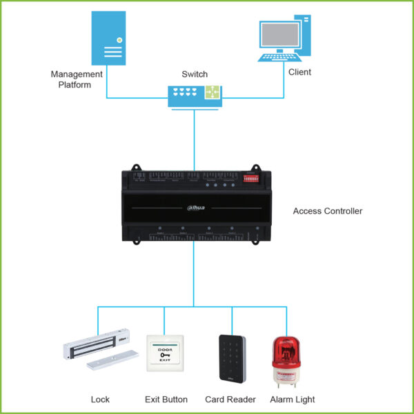 Controladora 2 Puertas / 2 Direcciones para Carril DIN IP Wiegand RS-485 - Imagen 4