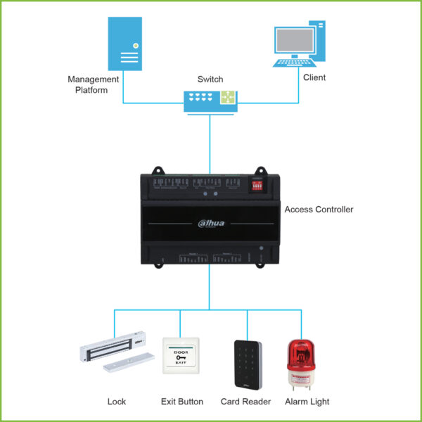 Controladora 2 Puertas / 1 Dirección para Carril DIN IP Wiegand RS-485 - Imagen 4