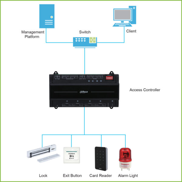 Controladora 4 Puertas / 1 Dirección para Carril DIN IP Wiegand RS-485 - Imagen 4