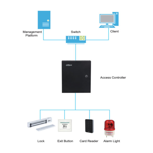 Controladora 2 Puertas / 1 Dirección en Caja Metálica IP Wiegand RS-485 - Imagen 3