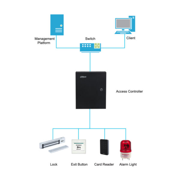 Controladora 4 Puertas / 1 Dirección en Caja Metálica IP Wiegand RS-485 - Imagen 3