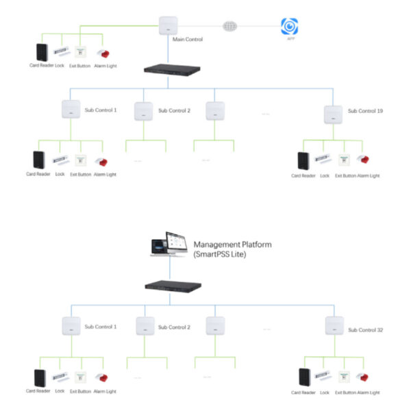 Controladora 2 Puertas Wiegand RS-485 TPC/IP y PoE Insider Series - Imagen 3